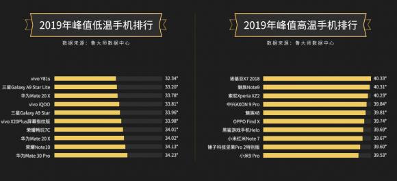魯大師2019年度溫度排行：三星不再“發(fā)燒”，vivo華為發(fā)力散熱