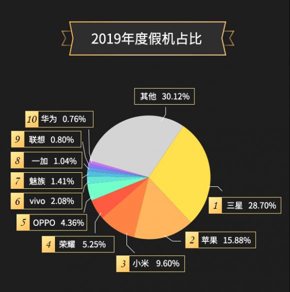 魯大師2019年度假機(jī)報告：這些假機(jī)依然猖狂