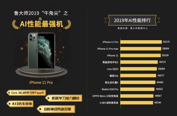 魯大師2019年度AI手機(jī)排行榜：iPhone11搶占前三甲！