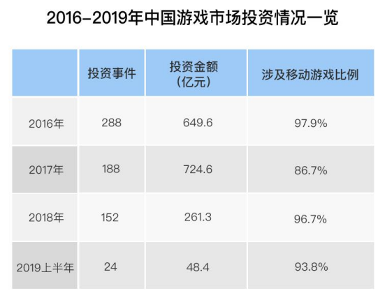 游戲市場(chǎng)投資熱情再度點(diǎn)燃，哪些廠商將最先從中受益？