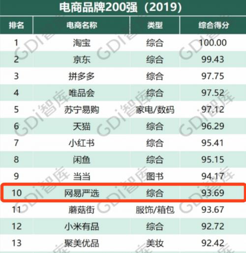 網(wǎng)易嚴選獲2019杭商品牌案例20強 助力杭州制造業(yè)升級！