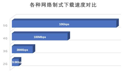 5G與128G，哪家強？