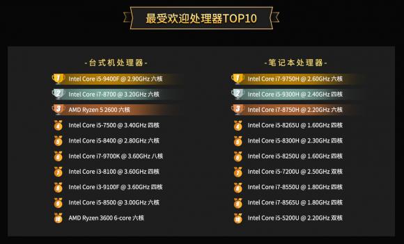 魯大師2019年度PC處理器排行：AMD數(shù)量反超英特爾！