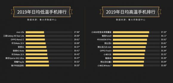 【魯大師2019年報】手機市場占比榜單引關(guān)注！你最關(guān)注哪個榜單？