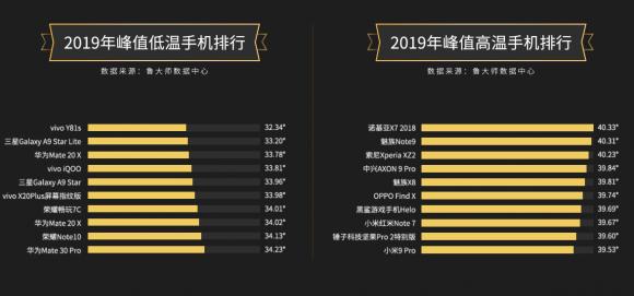 【魯大師2019年報】手機市場占比榜單引關(guān)注！你最關(guān)注哪個榜單？
