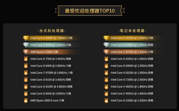魯大師2019年報(bào)火熱登場(chǎng)，你的電腦在榜單中沒？