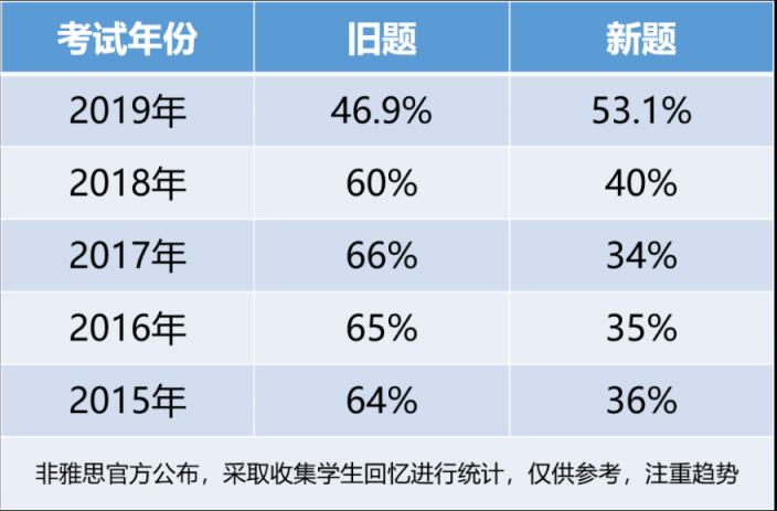 重磅！新東方在線(xiàn)發(fā)布雅思1月首考新題解析及2020年雅思考試趨勢(shì)預(yù)測(cè)