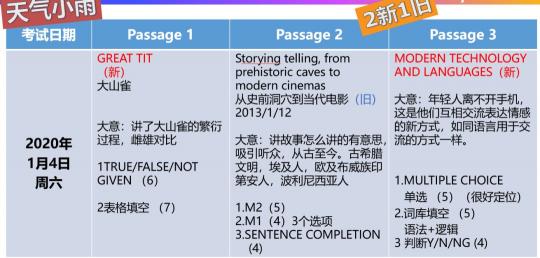 重磅！新東方在線(xiàn)發(fā)布雅思1月首考新題解析及2020年雅思考試趨勢(shì)預(yù)測(cè)