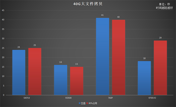 同是高端旗艦原廠顆粒NVMe固態(tài)硬盤 為何RD500是最優(yōu)選擇？