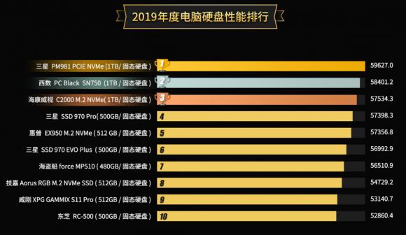 魯大師2019硬盤性能排行：年度最強(qiáng)硬盤是它！