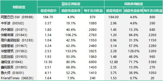 錯(cuò)過九毛九打新？還有讓股友直呼“真香”的富途暗盤等著你