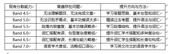 新東方在線發(fā)布雅思寫(xiě)作2019年趨勢(shì)分析及2020考備考攻略