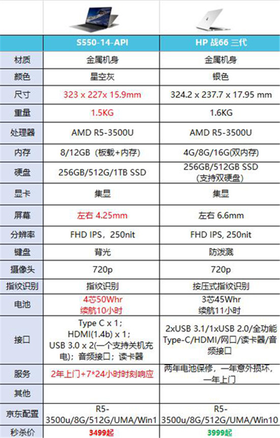 和惠普戰(zhàn)66對(duì)比后，我愿稱聯(lián)想揚(yáng)天S550為最強(qiáng)