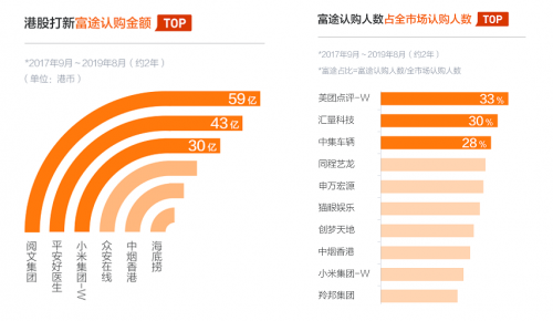 港股打新熱潮來(lái)襲 富途證券或成“港股打新王”