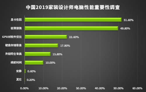 新生代設計師都在用RTX顯卡，Studio PC 正星火燎原