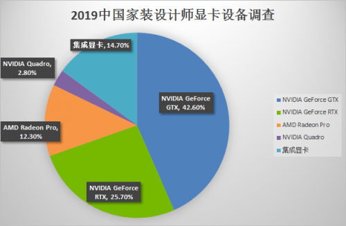 新生代設計師都在用RTX顯卡，Studio PC 正星火燎原
