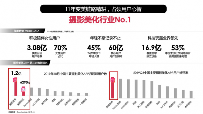 破局品牌增長逆境，美圖如何“美力”全開？