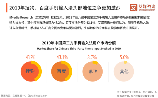 艾媒報(bào)告顯示百度輸入法全年月活增速行業(yè)第一，2020年將超越搜狗？
