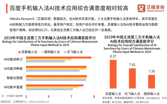 艾媒報(bào)告顯示百度輸入法全年月活增速行業(yè)第一，2020年將超越搜狗？