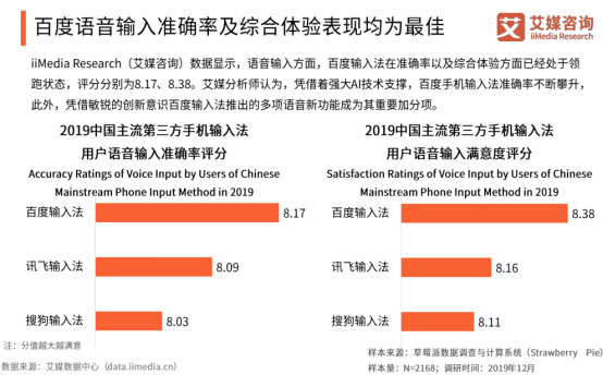 艾媒報(bào)告顯示百度輸入法全年月活增速行業(yè)第一，2020年將超越搜狗？