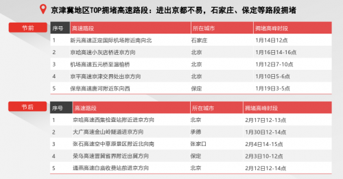 騰訊地圖發(fā)布2020春節(jié)出行大數(shù)據(jù)預測：大年初六返程高速最擁堵