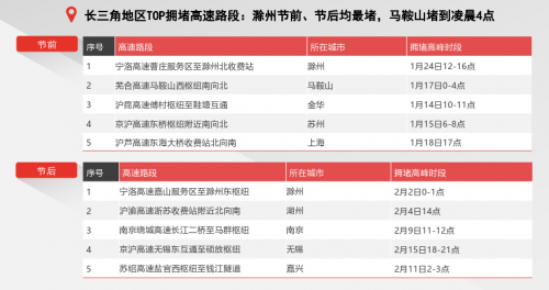 騰訊地圖發(fā)布2020春節(jié)出行大數(shù)據(jù)預測：大年初六返程高速最擁堵