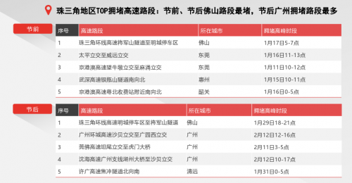 騰訊地圖發(fā)布2020春節(jié)出行大數(shù)據(jù)預測：大年初六返程高速最擁堵