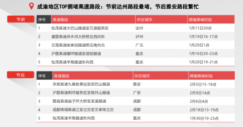騰訊地圖發(fā)布2020春節(jié)出行大數(shù)據(jù)預測：大年初六返程高速最擁堵