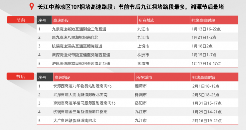 騰訊地圖發(fā)布2020春節(jié)出行大數(shù)據(jù)預測：大年初六返程高速最擁堵