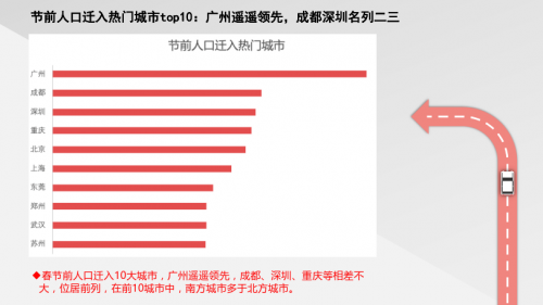 騰訊地圖發(fā)布2020春節(jié)出行大數(shù)據(jù)預測：大年初六返程高速最擁堵