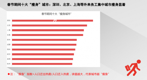騰訊地圖發(fā)布2020春節(jié)出行大數(shù)據(jù)預測：大年初六返程高速最擁堵