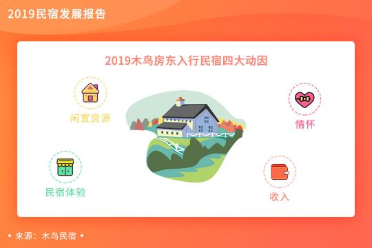 木鳥民宿發(fā)布《2019民宿發(fā)展報(bào)告》 平臺(tái)訂單呈3倍增長(zhǎng)