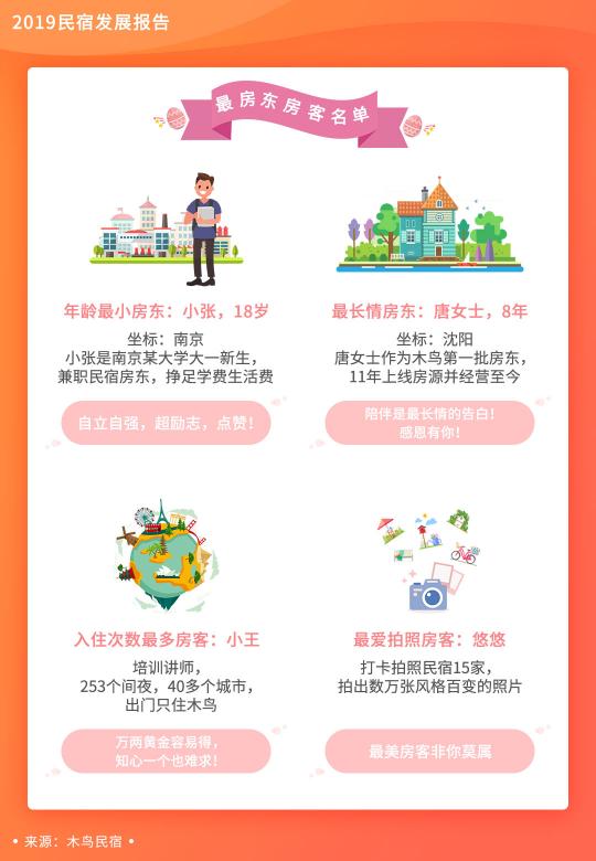 木鳥民宿發(fā)布《2019民宿發(fā)展報(bào)告》 平臺(tái)訂單呈3倍增長(zhǎng)