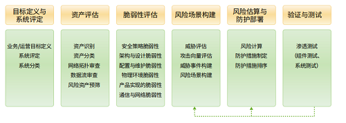 久等了！《工業(yè)控制系統(tǒng)安全評估流程》報(bào)告正式發(fā)布