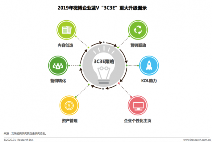 艾瑞：社交營銷升級(jí)—構(gòu)建企業(yè)的“社交銀行賬號(hào)”