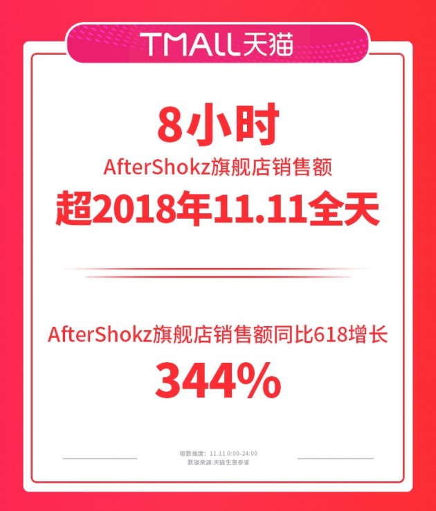 從運(yùn)動(dòng)耳機(jī)專家到聽(tīng)不凡，AfterShokz韶音的2019很精彩