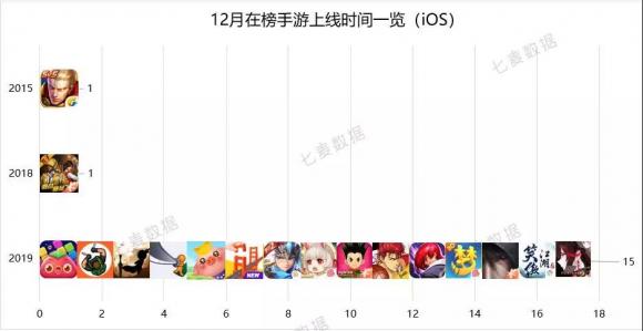 七麥研究院發(fā)布12月移動應(yīng)用增長榜：手游類、財務(wù)類產(chǎn)品表現(xiàn)突出