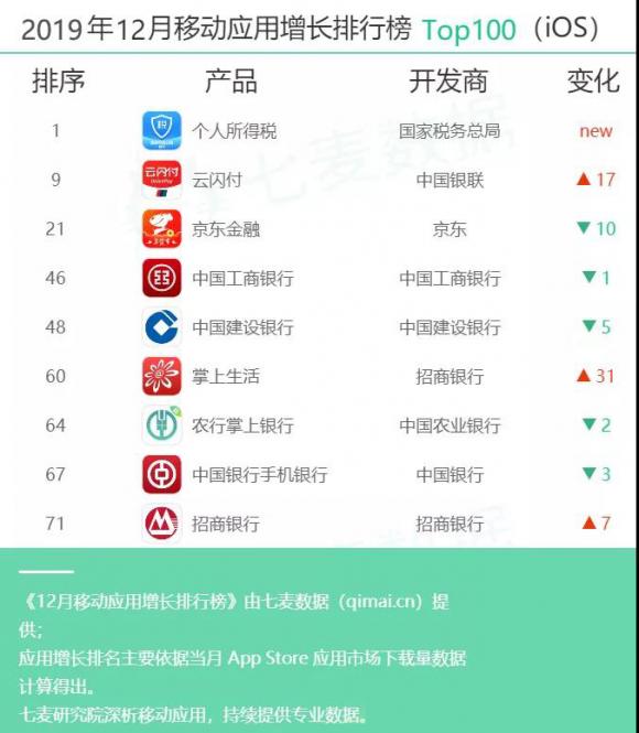 七麥研究院發(fā)布12月移動應(yīng)用增長榜：手游類、財務(wù)類產(chǎn)品表現(xiàn)突出