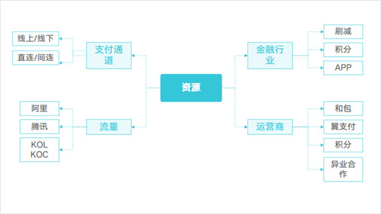 翼碼科技:新零售賦能三件寶——工具、資源和運營缺一不可