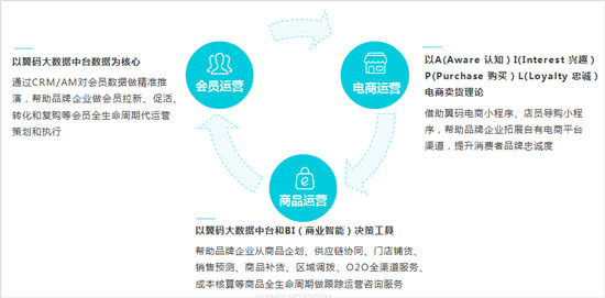 翼碼科技:新零售賦能三件寶——工具、資源和運營缺一不可