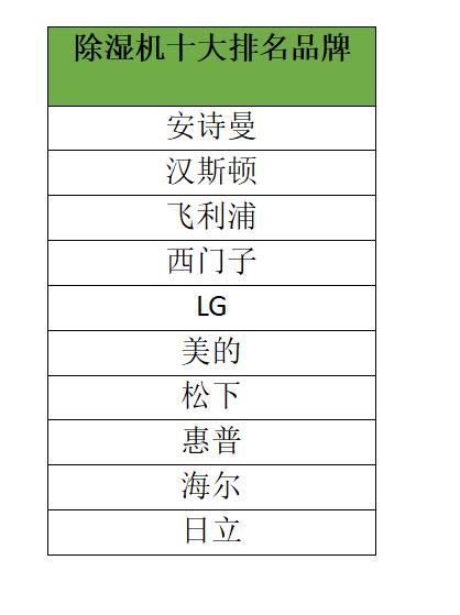 最新深度除濕機(jī)市場(chǎng)報(bào)告，安詩曼除濕機(jī)核心技術(shù)顛覆市場(chǎng)