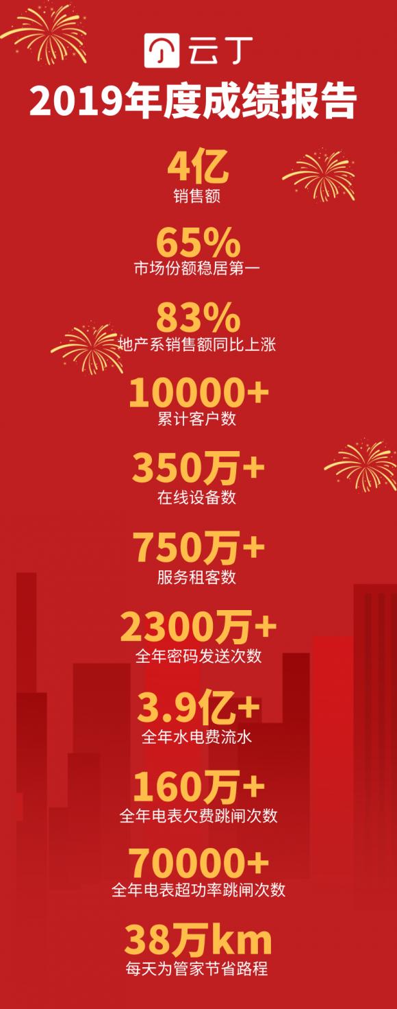 云丁2019年度長文回顧：穩(wěn)扎基本盤，彰顯行業(yè)第一絕對實力