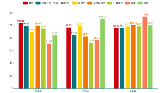 度小滿發(fā)布2019年首份理財(cái)行為報(bào)告 80后、90后偏愛大不同