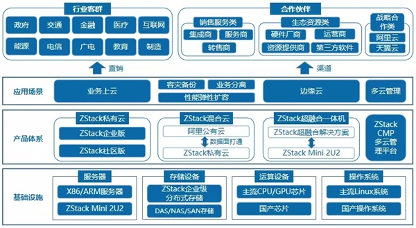 ZStack訪談：國產化浪潮下，核心技術自研對私有云廠商有多重要？