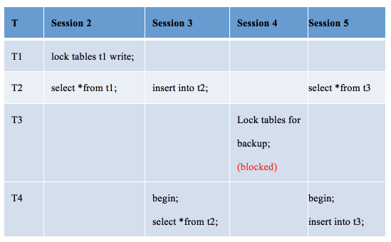 華為云MySQL新增MDL鎖視圖特性，清晰查看各session元數(shù)據(jù)鎖信息