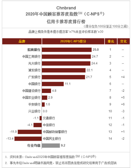 電話人工服務搬上App，招行信用卡智能交互服務中心上線