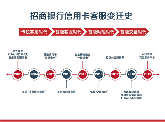 電話人工服務搬上App，招行信用卡智能交互服務中心上線