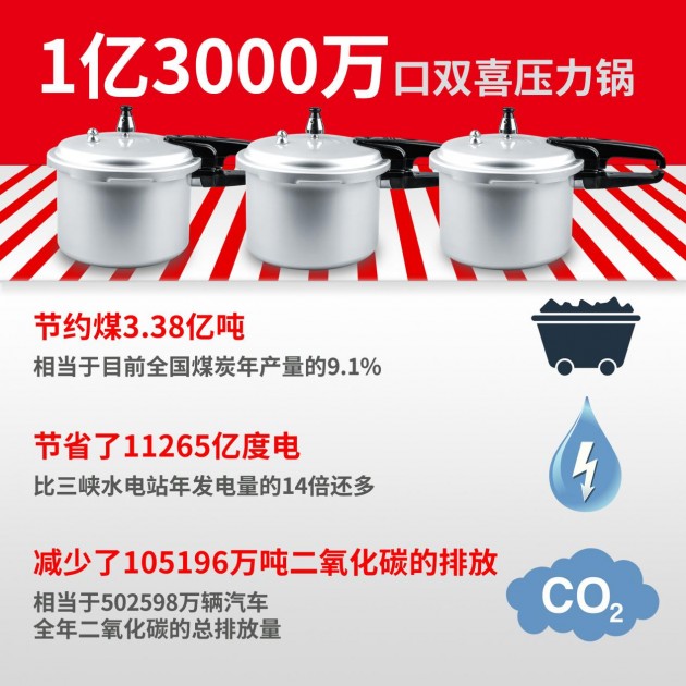 國(guó)貨力量：國(guó)民品牌雙喜電器 創(chuàng)造節(jié)能新奇跡