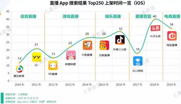 七麥研究院發(fā)布直播類產(chǎn)品報(bào)告：2019年風(fēng)口變更，“直播+”成布局常態(tài)