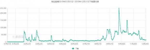七麥研究院發(fā)布直播類產(chǎn)品報(bào)告：2019年風(fēng)口變更，“直播+”成布局常態(tài)